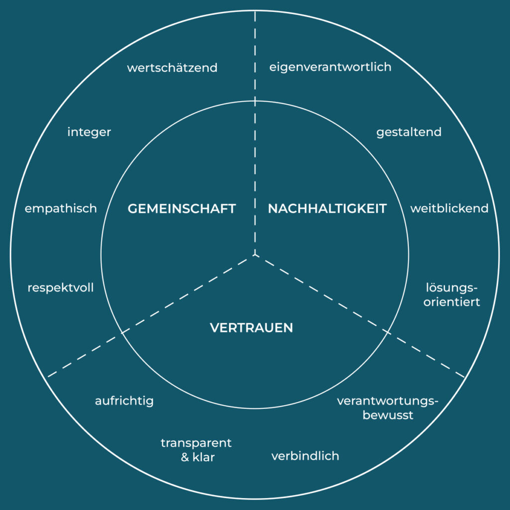 Wertekanon Geothermie Unterhaching